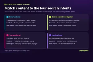 SEO strategy chart of the four search intents and the content that fits each.