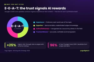 Donut chart breaking E-E-A-T into four trust signals — Experience, Expertise, Authoritativeness and Trustworthiness — plus +25% CTR from schema markup and 96% of top-10 pages with 1,000+ backlinks.