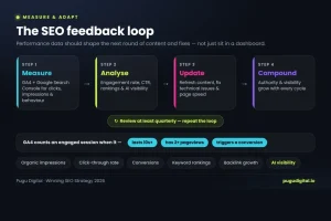 Diagram of the four-step optimization cycle — Measure, Analyse, Update, Compound — reviewed quarterly, with GA4's engaged-session definition and key metrics like CTR, rankings and AI visibility.