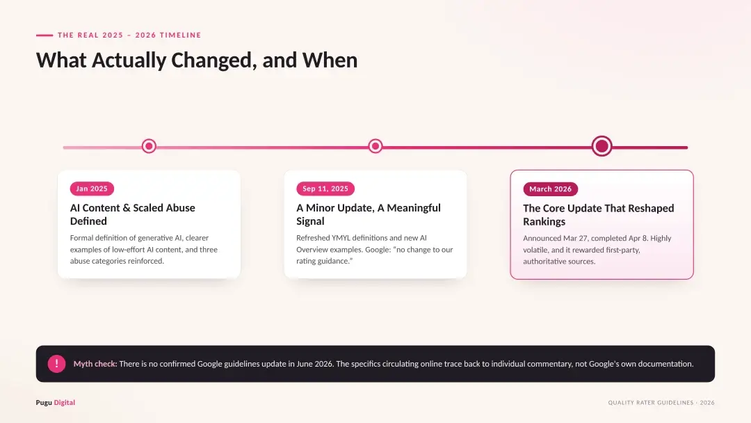 Timeline of Google Quality Rater Guidelines: Jan 2025 AI abuse definitions, Sep 2025 minor update, March 2026 core update, plus a no-June-2026-update note.