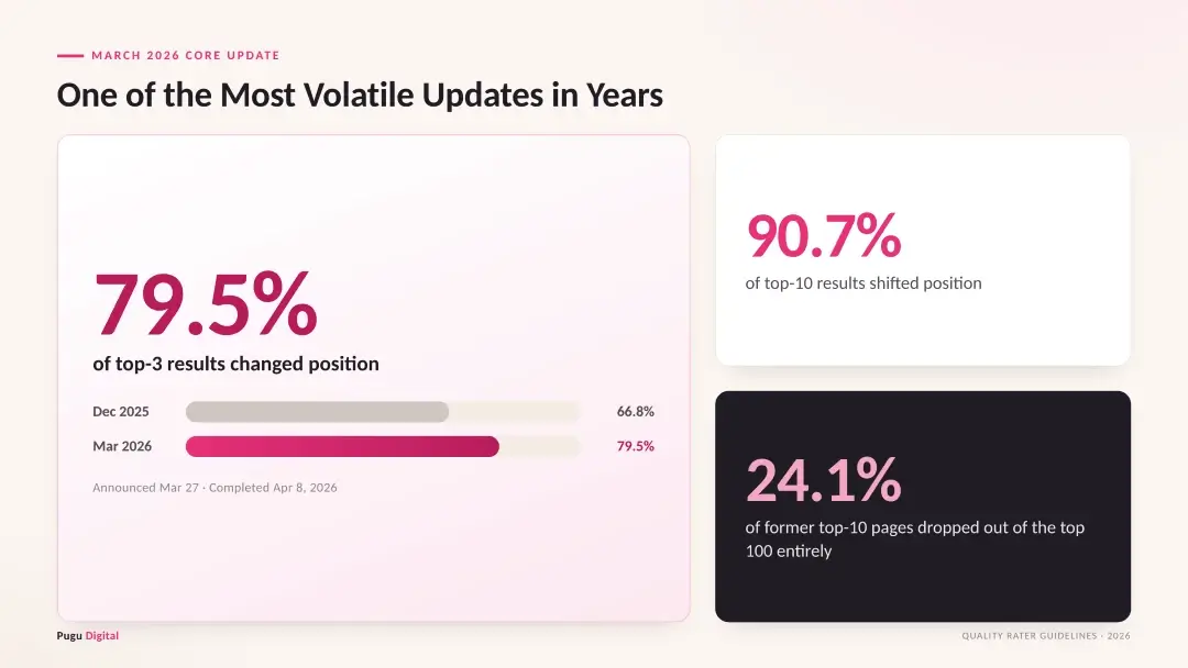 March 2026 core update volatility: 79.5% of top-3 results changed (up from 66.8%), 90.7% of top-10 shifted, and 24.1% of former top-10 pages left the top 100.