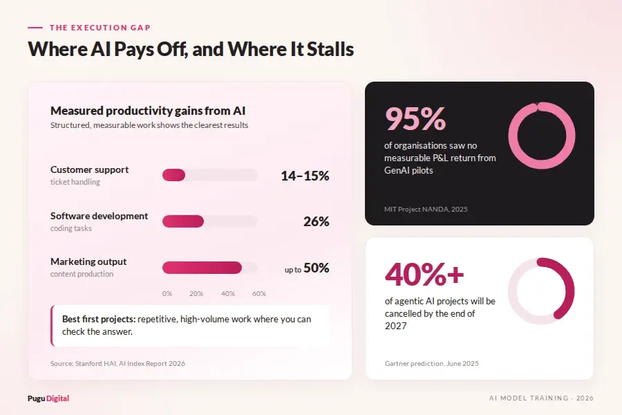 Bar chart of AI productivity gains in support, software and marketing, next to donut charts showing 95% of GenAI pilots with no P&L return and 40% of agentic projects predicted cancelled