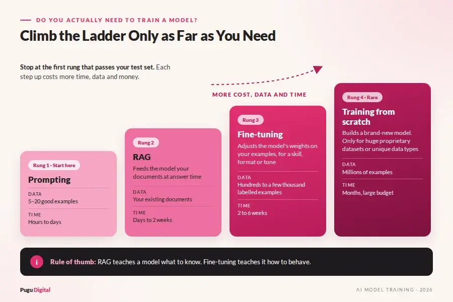AI model training Four-step ladder comparing prompting, RAG, fine-tuning and training from scratch by data needed and time
