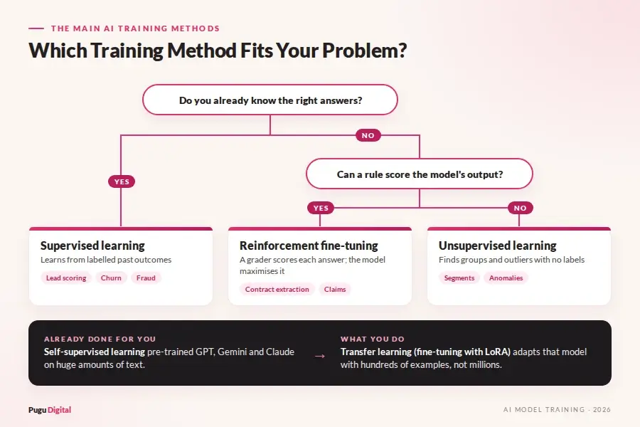 Decision tree for choosing supervised learning, reinforcement fine-tuning or unsupervised learning, built on a pre-trained model