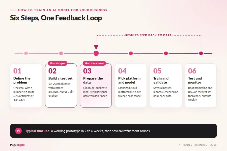 Six-step AI model training process from defining the problem to testing and monitoring, with results feeding back to data preparation