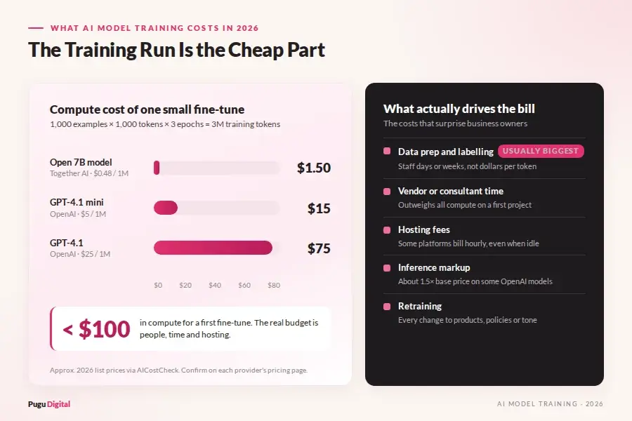 ar chart showing a small fine-tune costs $1.50 to $75 in compute, beside a list of the real cost drivers